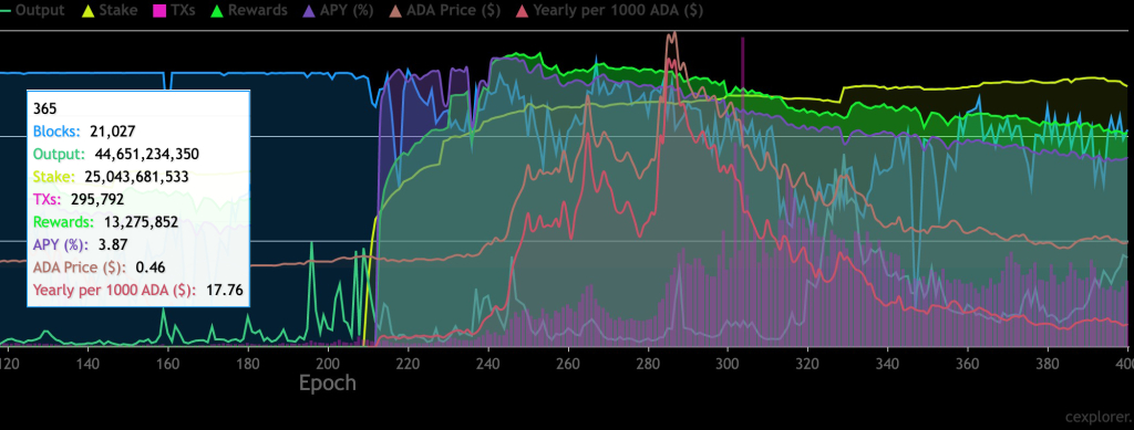 Graph showing ADA staking returns over time