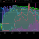 Graph showing ADA staking returns over time